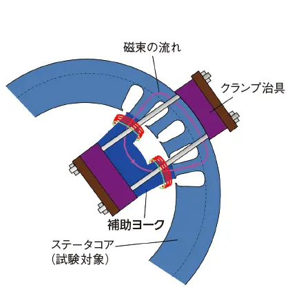 補助的なヨーク（磁気経路）図