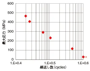 写真1　1200℃まで対応可能な高温疲労試験機