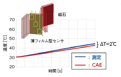 温度推移グラフ（磁石）