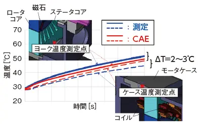 温度推移グラフ（ステータヨーク＆モータケース）