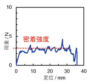 合材電極と集電箔の密着強度測定