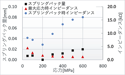 スプリングバック量-応力-インピーダンスグラフ