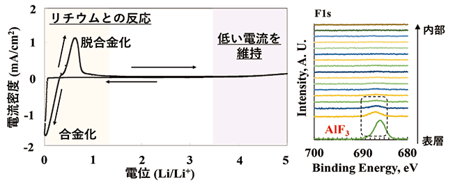 アルミニウムの電気化学試験結果グラフ