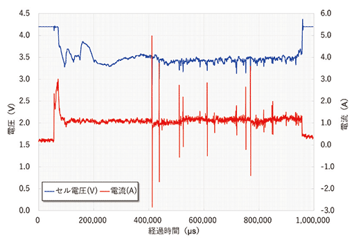 電圧・電流計測結果グラフ