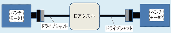 Eアクスル評価の模式図