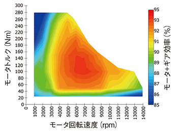Eアクスル評価結果グラフ