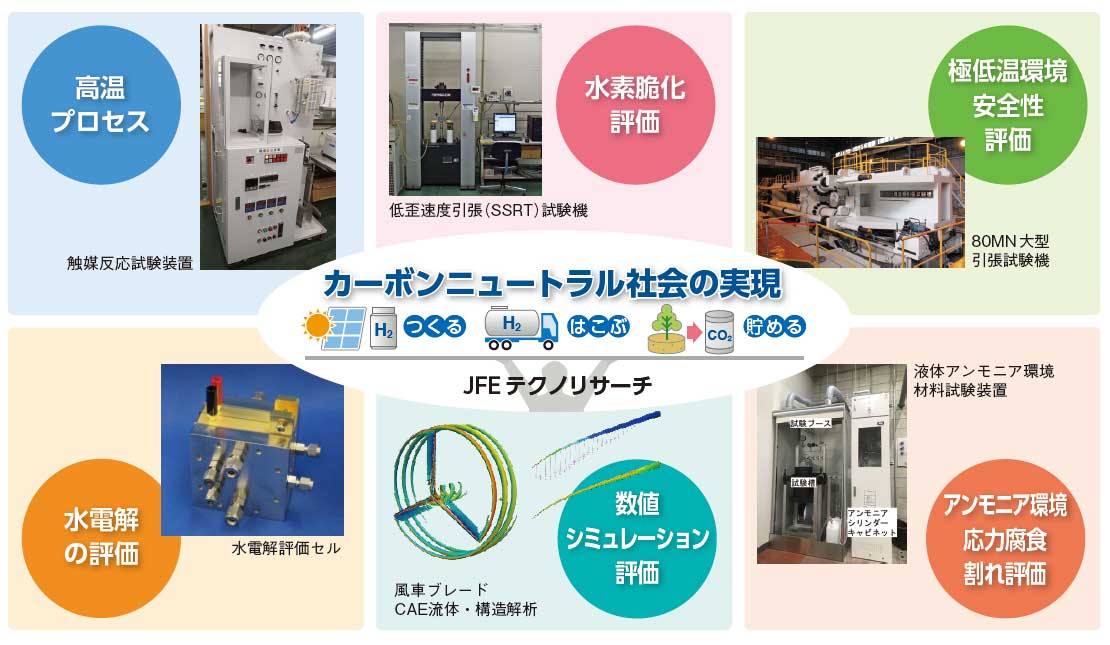 カーボンニュートラル社会の実現