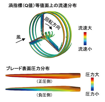 CFDによる風車ブレード周囲の流れ解析図