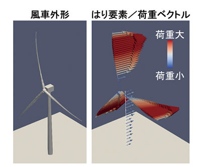 風車の空力弾性解析図