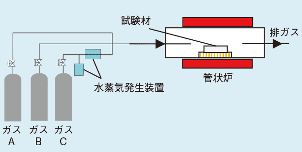 横型管状炉による試験装置構成図