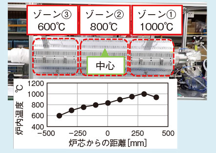 ゾーン分割による傾斜加熱時の温度分布図