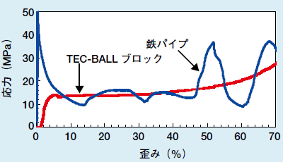 図　TEC-BALL ブロックの歪み－応力曲線