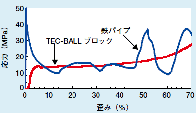 図 TEC-BALL ブロックの歪み-応力曲線
