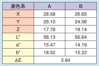 表1 A、B点のXYZおよびL*a*b*の値